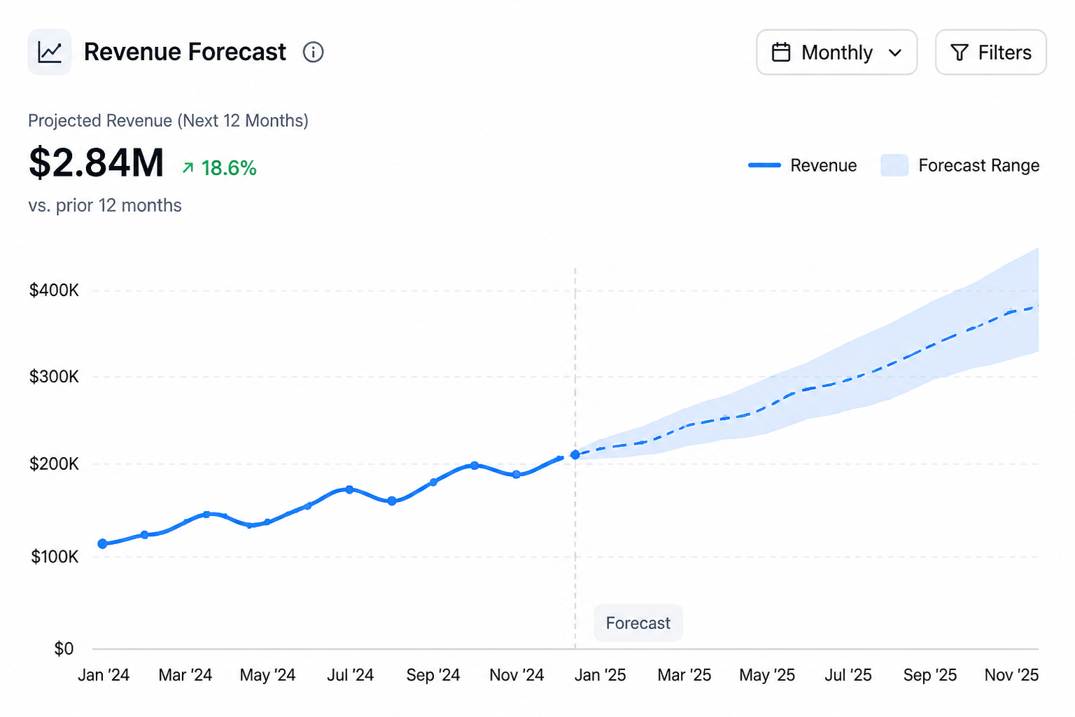 Revenue forecast chart with projection band
